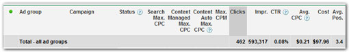 What I spent today so far on Google Affiliate Marketing